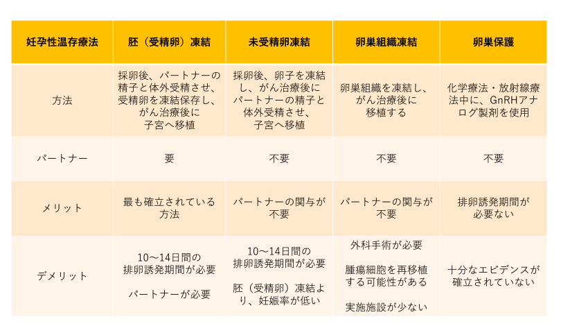 2 女性に対する妊孕性温存療法01