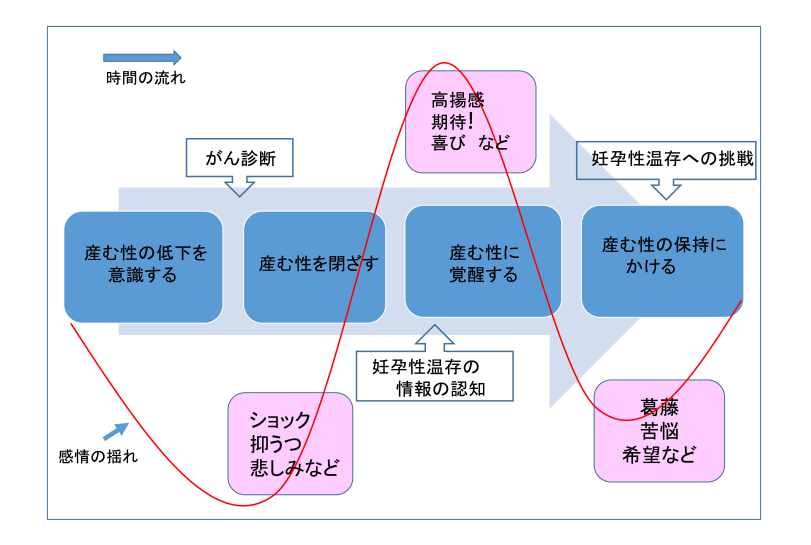 2 妊孕性温存に関する意思決定に伴う心理的変化02