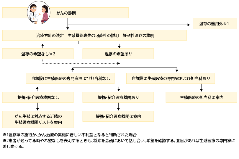1 妊孕性温存のナビゲーション01